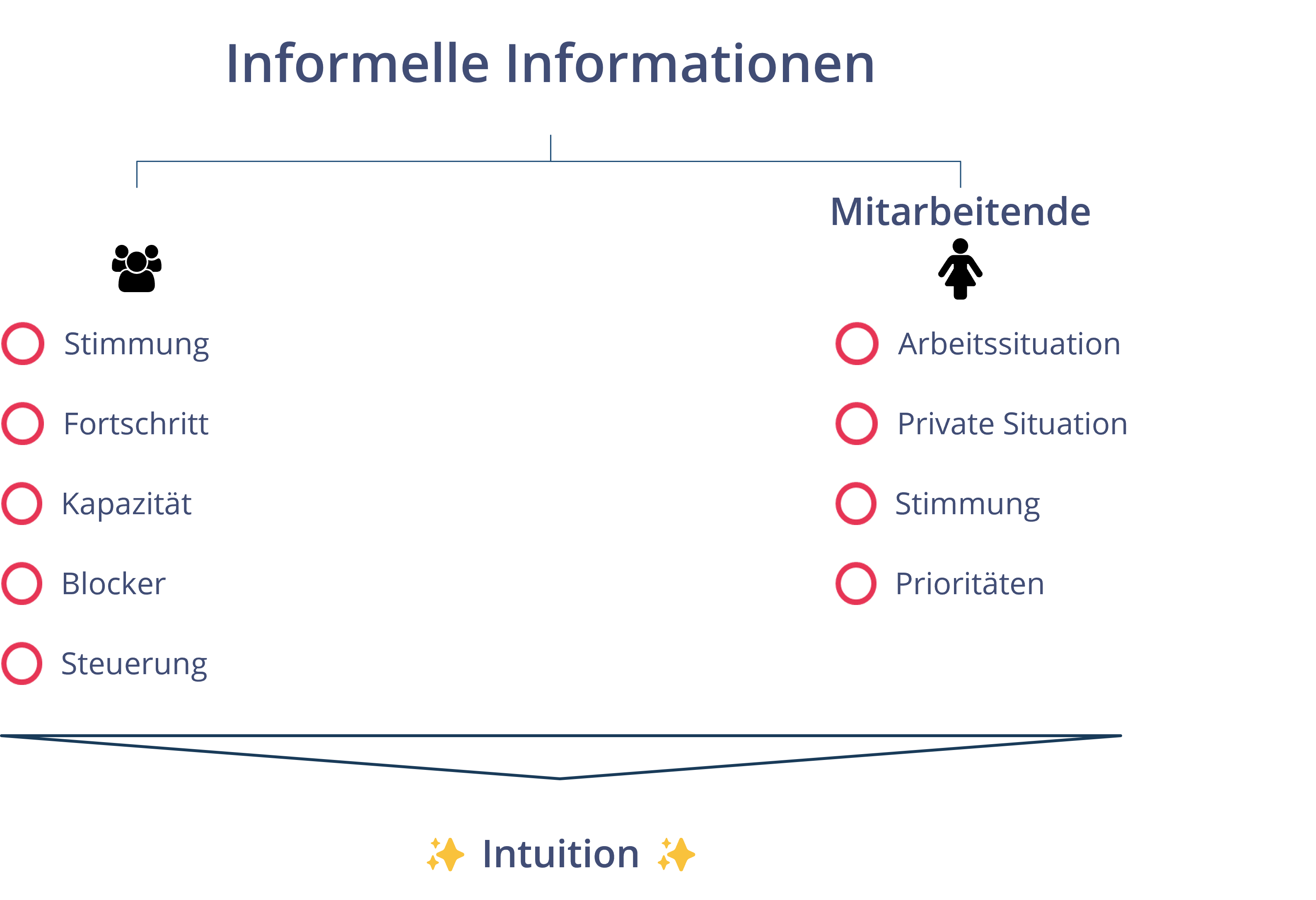 Informelle Informationen