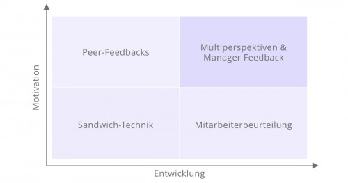 Feedbackarten